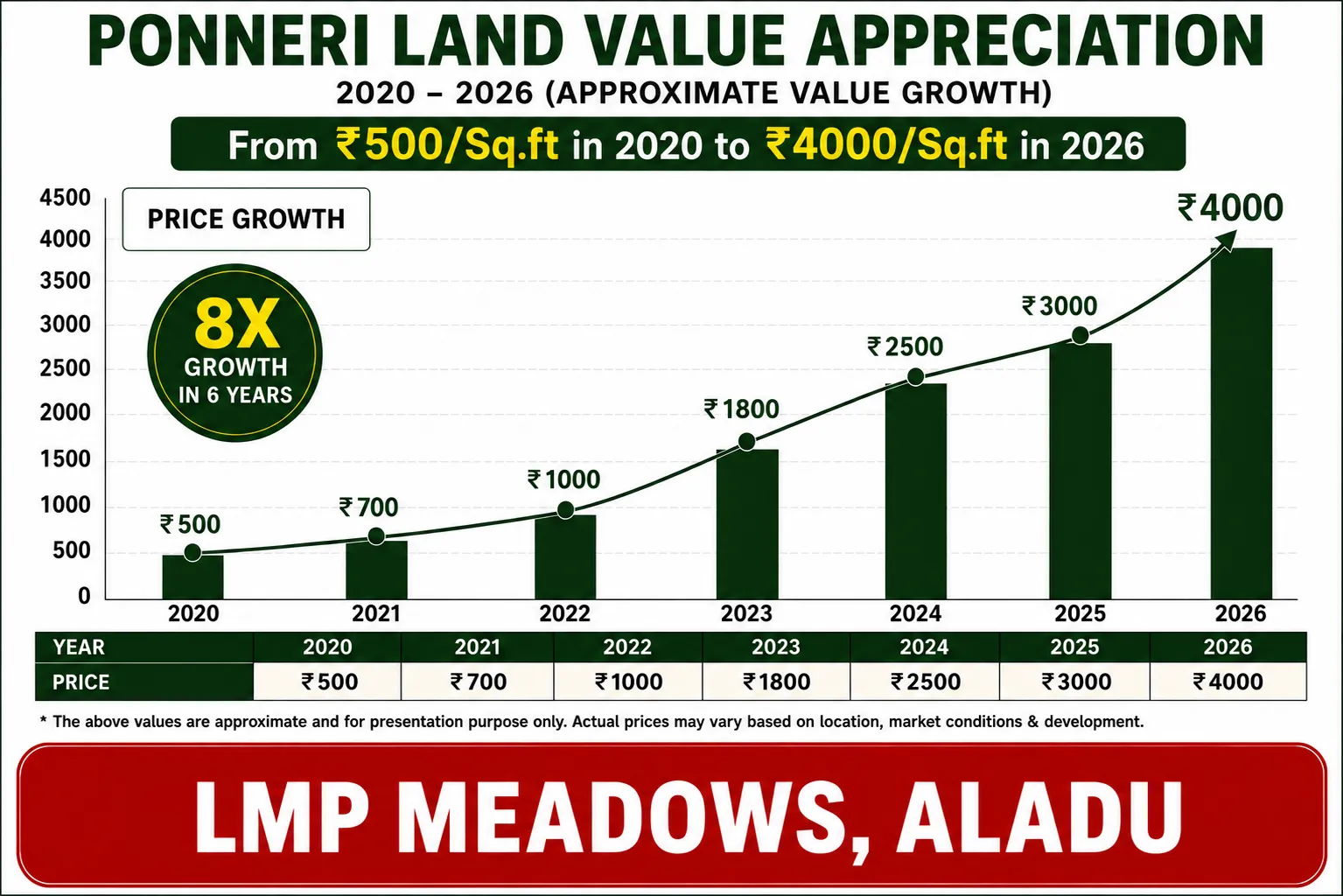 Plots in Ponneri